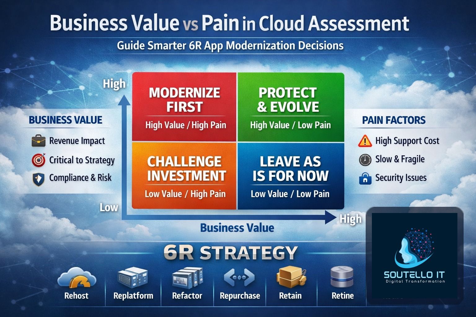 Business Value vs Pain quadrant for Cloud Assessment and 6R modernization decisions